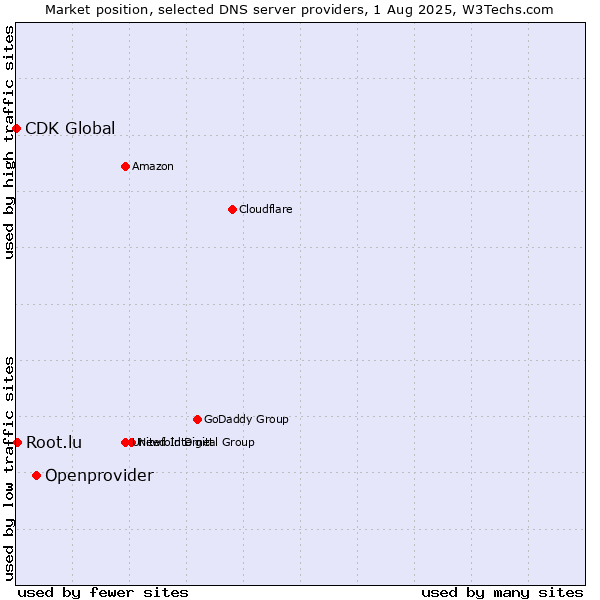 Market position of Openprovider vs. Root.lu vs. CDK Global