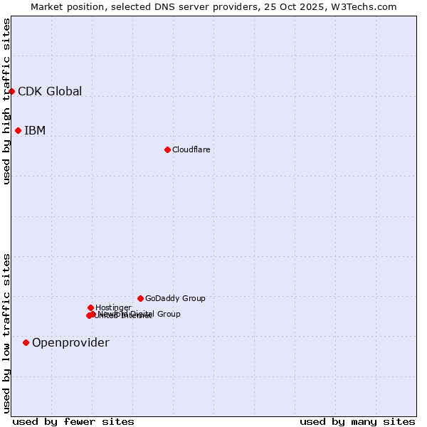 Market position of Openprovider vs. IBM vs. CDK Global