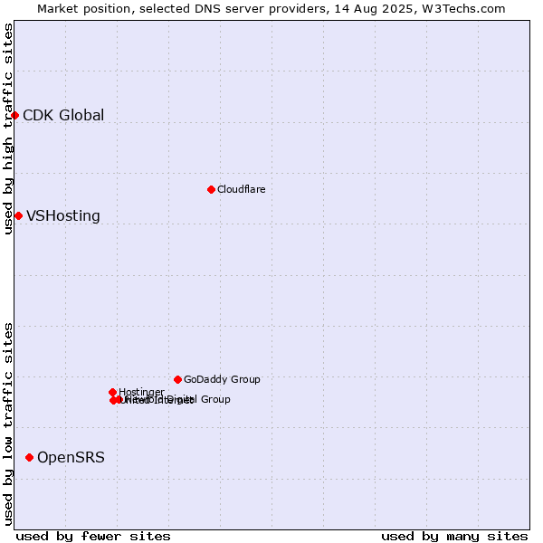 Market position of OpenSRS vs. VSHosting vs. CDK Global