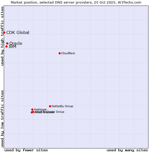 Market position of Oracle vs. IBM vs. CDK Global