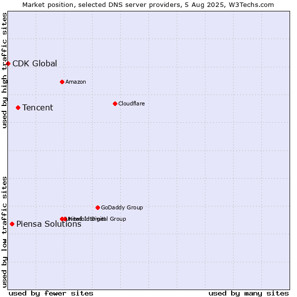 Market position of Tencent vs. Piensa Solutions vs. CDK Global