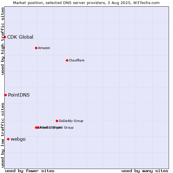 Market position of webgo vs. PointDNS vs. CDK Global