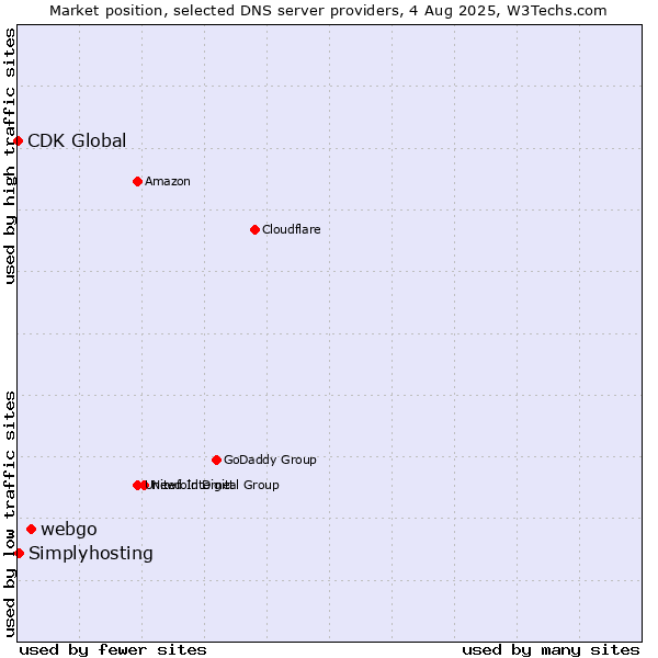 Market position of webgo vs. Simplyhosting vs. CDK Global