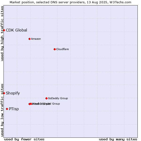 Market position of PTisp vs. Shopify vs. CDK Global