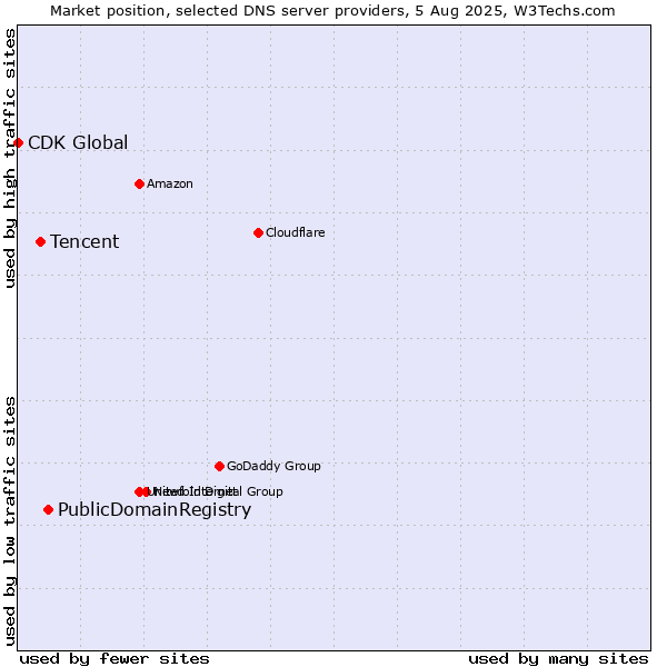 Market position of PublicDomainRegistry vs. Tencent vs. CDK Global
