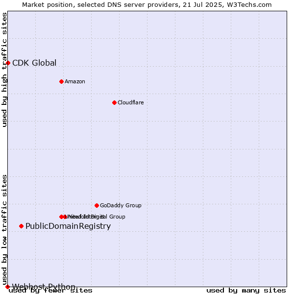 Market position of PublicDomainRegistry vs. CDK Global vs. Webhost Python
