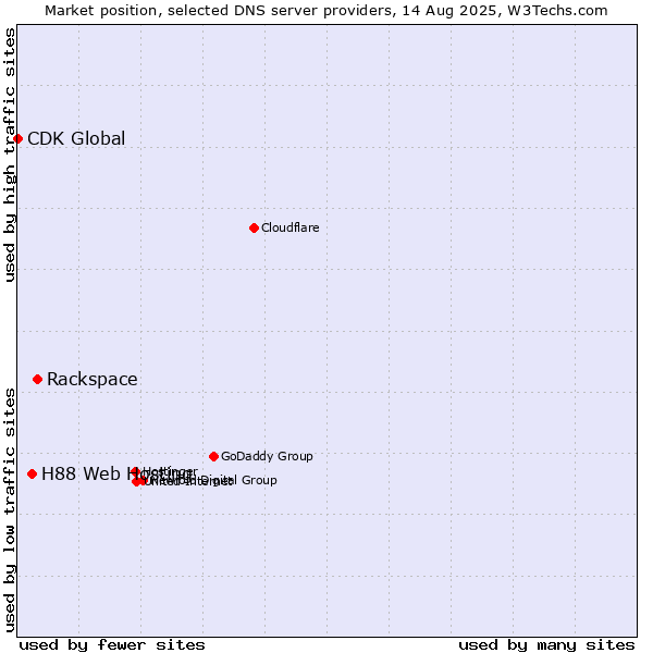 Market position of Rackspace vs. H88 Web Hosting vs. CDK Global