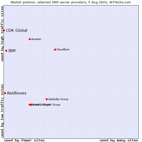 Market position of IBM vs. Raidboxes vs. CDK Global