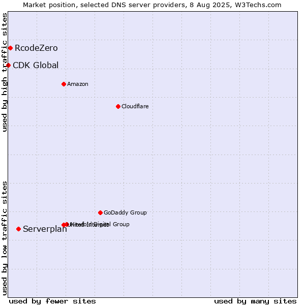 Market position of Serverplan vs. RcodeZero vs. CDK Global