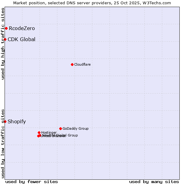 Market position of RcodeZero vs. Shopify vs. CDK Global
