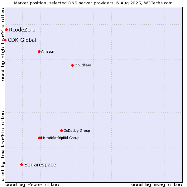 Market position of Squarespace vs. RcodeZero vs. CDK Global