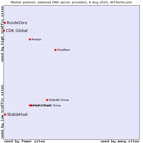 Market position of StableHost vs. RcodeZero vs. CDK Global