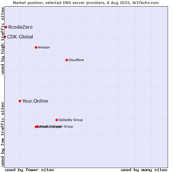 Market position of Your.Online vs. RcodeZero vs. CDK Global