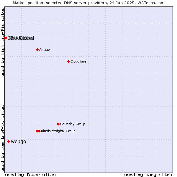 Market position of webgo vs. RcodeZero vs. CDK Global