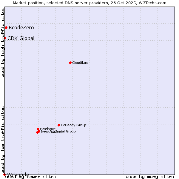 Market position of RcodeZero vs. CDK Global vs. Webnode