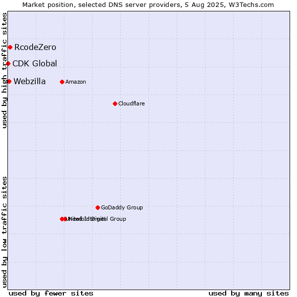 Market position of RcodeZero vs. Webzilla vs. CDK Global