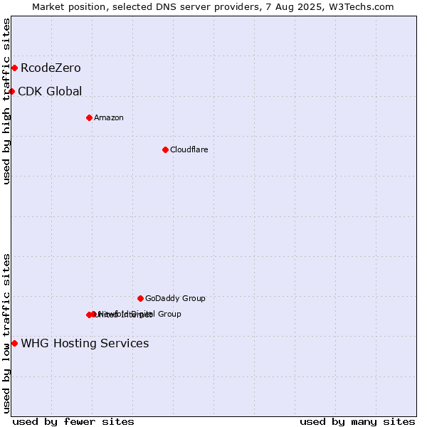 Market position of RcodeZero vs. WHG Hosting Services vs. CDK Global