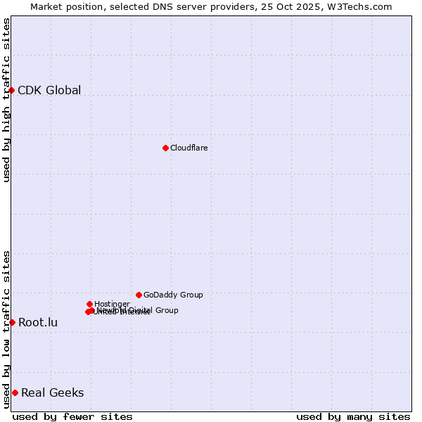 Market position of Real Geeks vs. Root.lu vs. CDK Global