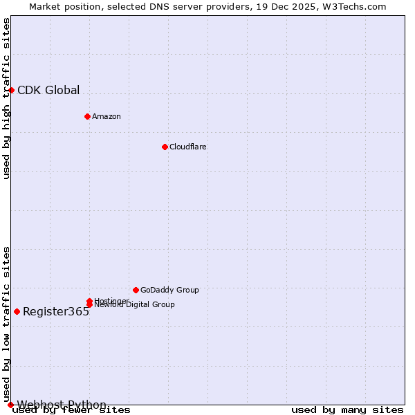 Market position of Register365 vs. CDK Global vs. Webhost Python