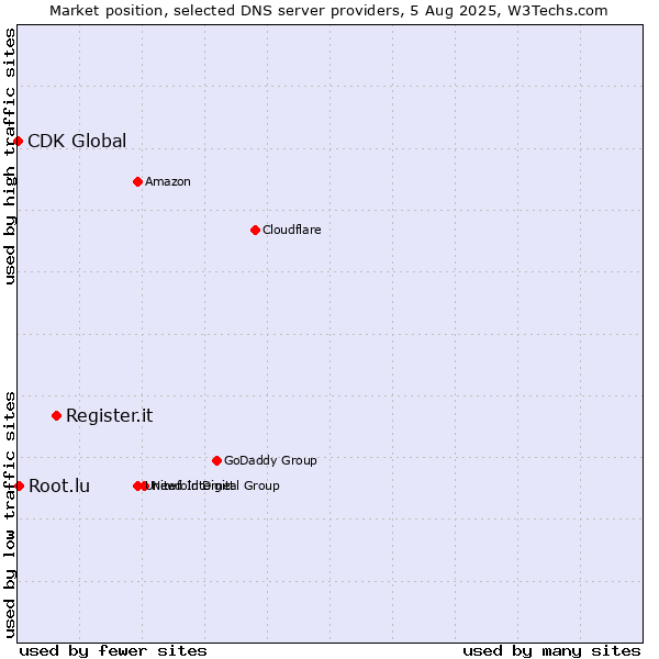 Market position of Register.it vs. Root.lu vs. CDK Global