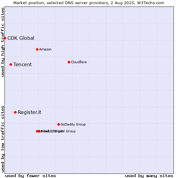 Market position of Register.it vs. Tencent vs. CDK Global