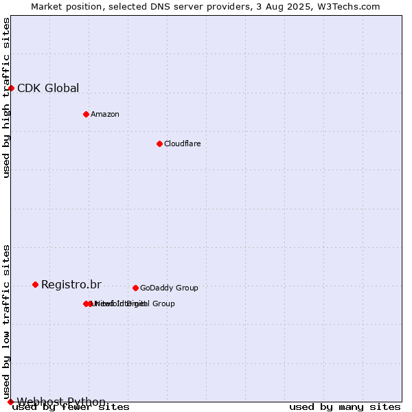 Market position of Registro.br vs. CDK Global vs. Webhost Python