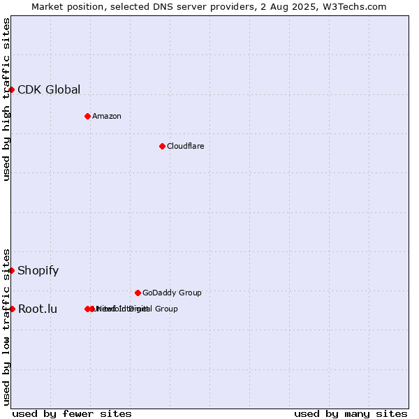 Market position of Root.lu vs. Shopify vs. CDK Global