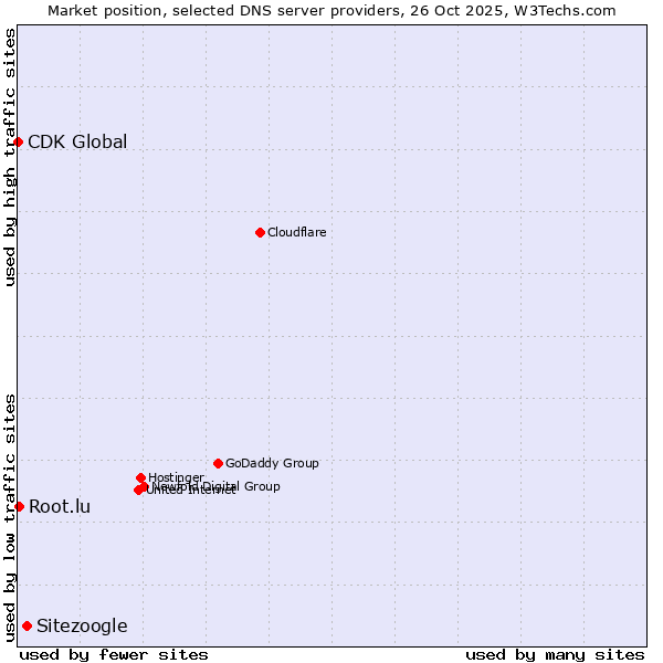 Market position of Sitezoogle vs. Root.lu vs. CDK Global