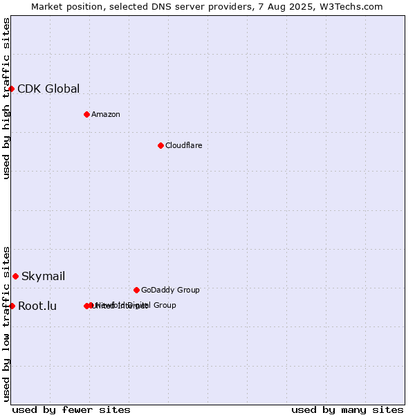 Market position of Skymail vs. Root.lu vs. CDK Global