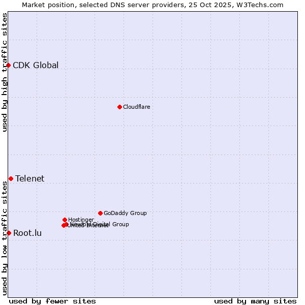 Market position of Telenet vs. Root.lu vs. CDK Global