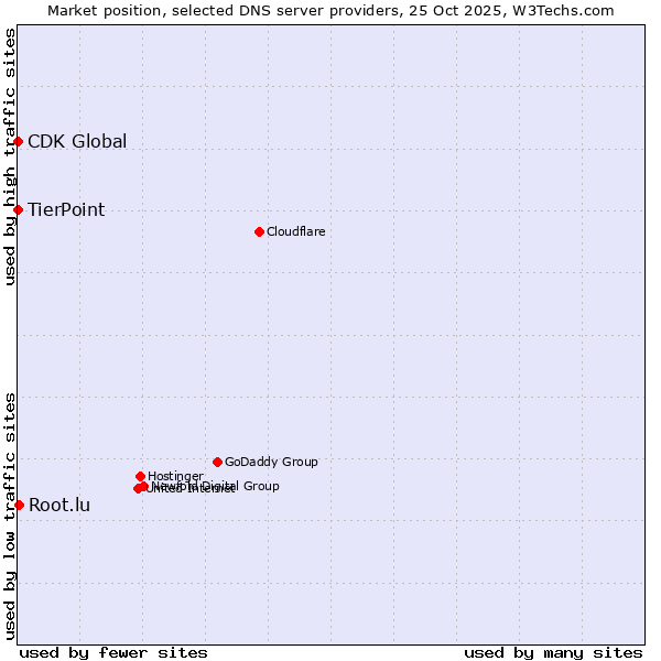 Market position of Root.lu vs. TierPoint vs. CDK Global