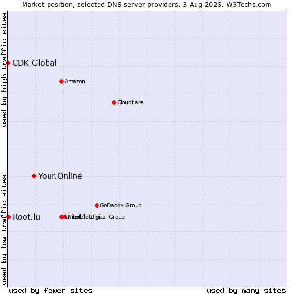 Market position of Your.Online vs. Root.lu vs. CDK Global