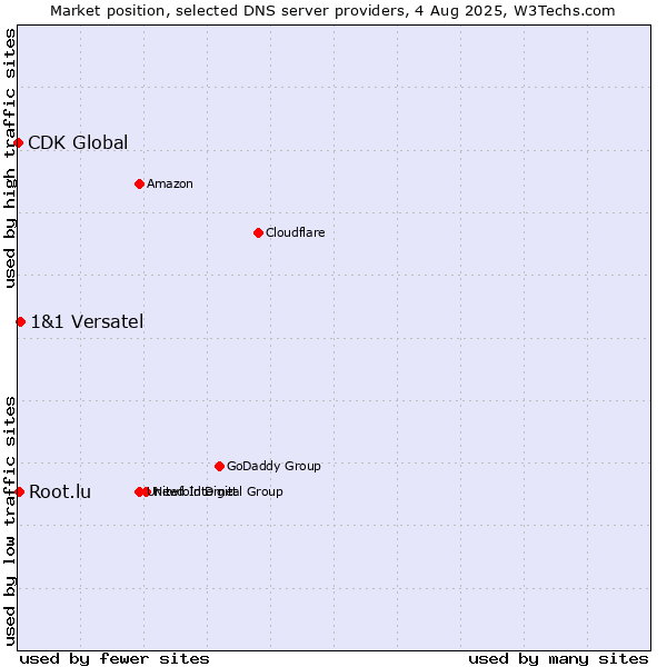 Market position of 1&1 Versatel vs. Root.lu vs. CDK Global