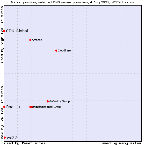 Market position of we22 vs. Root.lu vs. CDK Global