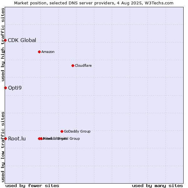 Market position of Opti9 vs. Root.lu vs. CDK Global