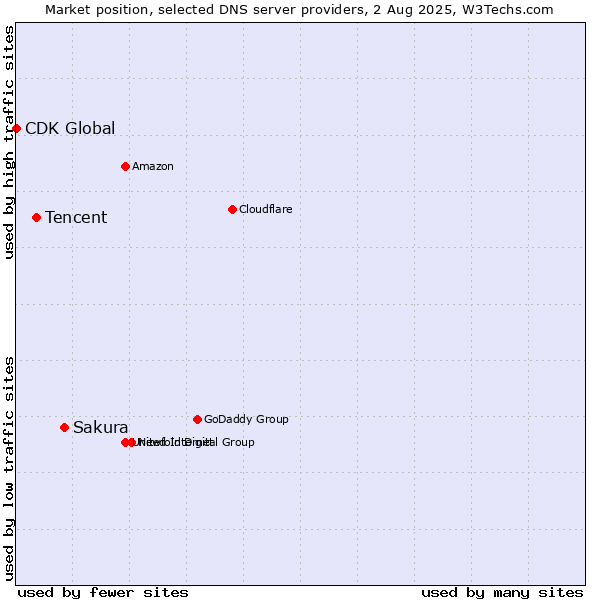 Market position of Sakura vs. Tencent vs. CDK Global