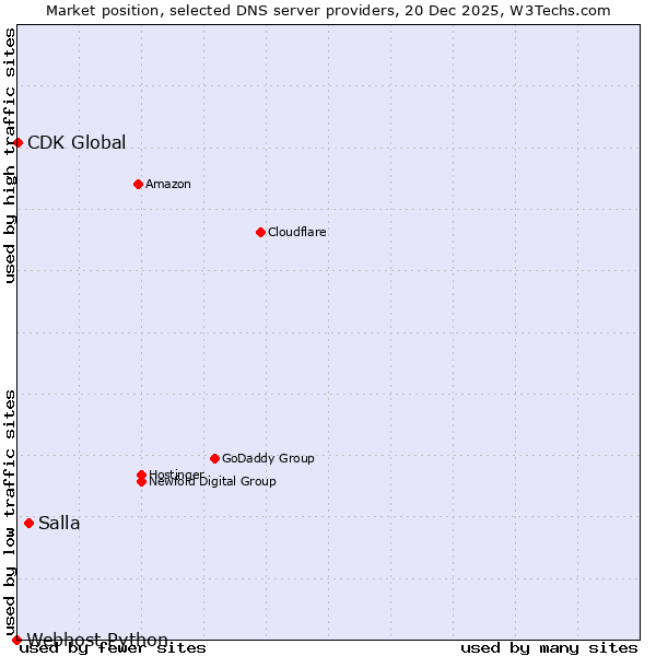Market position of Salla vs. CDK Global vs. Webhost Python