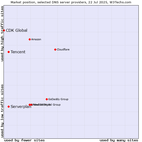 Market position of Tencent vs. Serverplan vs. CDK Global