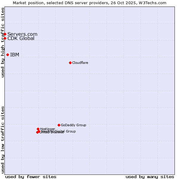 Market position of IBM vs. Servers.com vs. CDK Global
