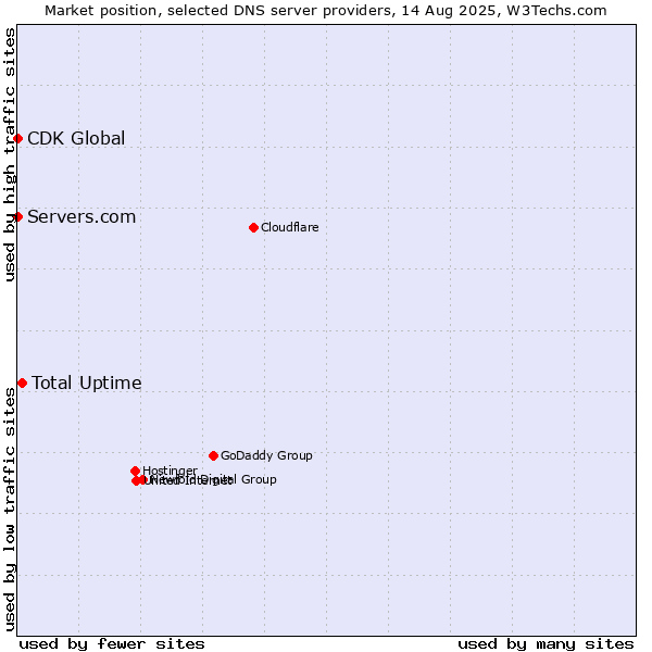 Market position of Total Uptime vs. Servers.com vs. CDK Global