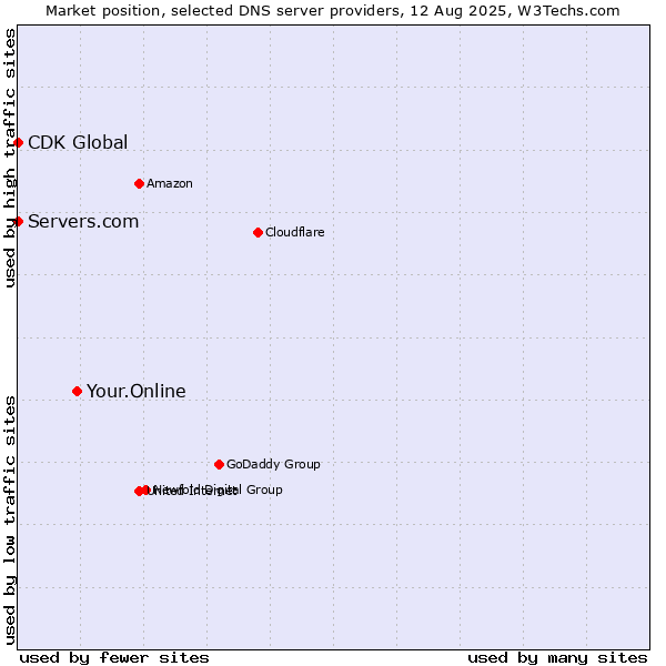 Market position of Your.Online vs. Servers.com vs. CDK Global