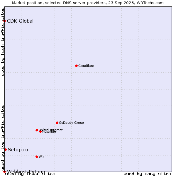Market position of Setup.ru vs. CDK Global vs. Webhost Python