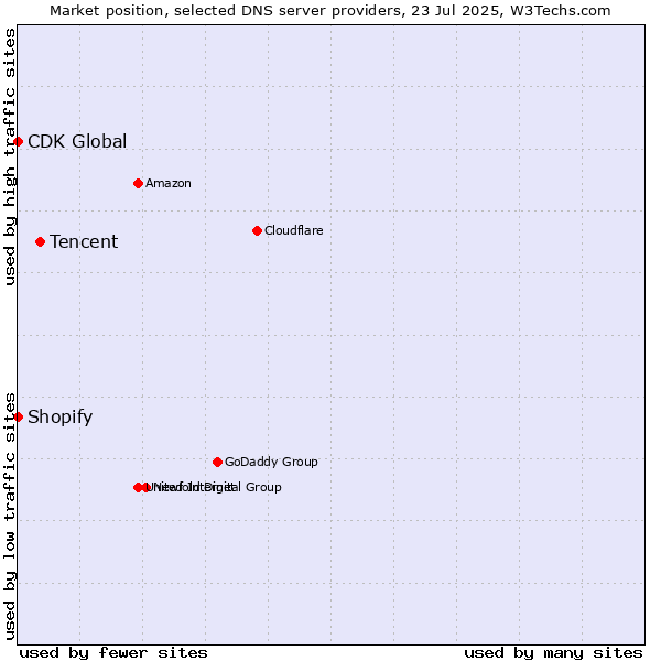 Market position of Tencent vs. Shopify vs. CDK Global