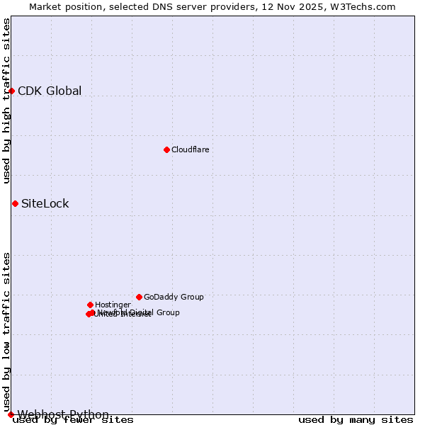 Market position of SiteLock vs. CDK Global vs. Webhost Python