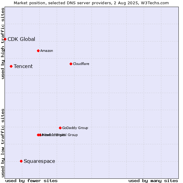 Market position of Squarespace vs. Tencent vs. CDK Global