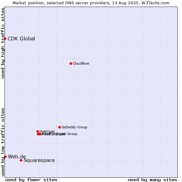 Market position of Squarespace vs. Web.de vs. CDK Global