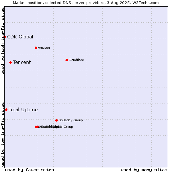 Market position of Tencent vs. Total Uptime vs. CDK Global