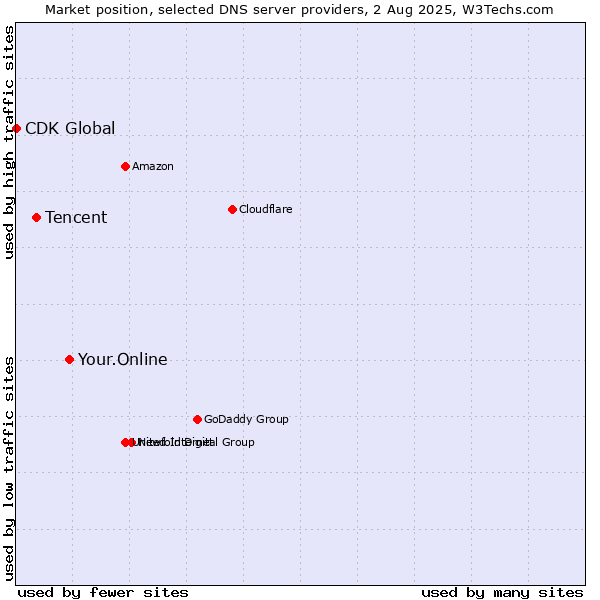 Market position of Your.Online vs. Tencent vs. CDK Global