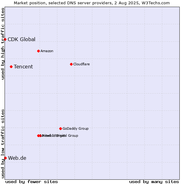 Market position of Tencent vs. Web.de vs. CDK Global
