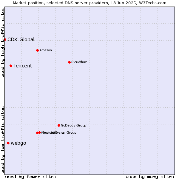 Market position of Tencent vs. webgo vs. CDK Global